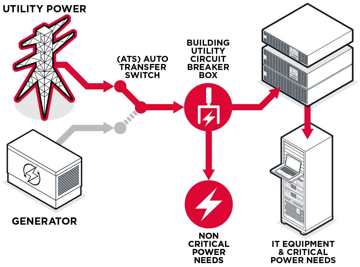 8350-UPS_Gen_Blog-How_a_UPS_Wroks_w_Gen-01 8350-UPS_Gen_Blog-How_a_UPS_Wroks_w_Gen-01